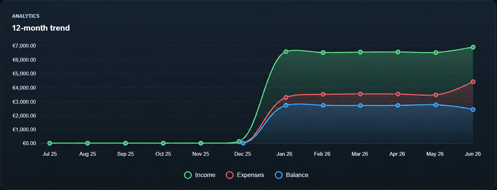 FinanzBar twelve month trend visual with income, expenses and balance